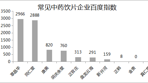 草晶华与同仁堂分别以2966及2888位列前二。